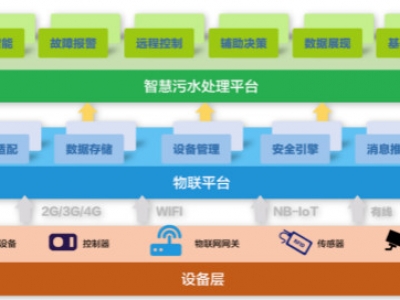 為什么說(shuō)智慧水務(wù)是水處理行業(yè)的發(fā)展趨勢(shì)？