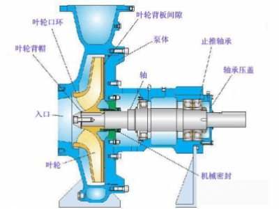 怎樣防止化工離心泵管路中調(diào)節(jié)閥門的堵和卡？