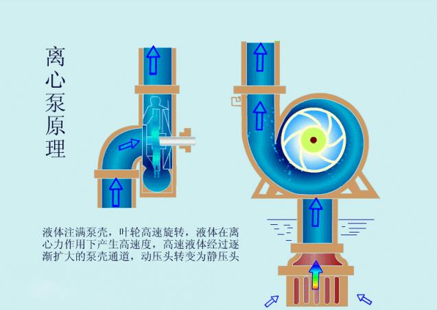 離心泵啟動時為什么要關閉出口閥門？(圖2)